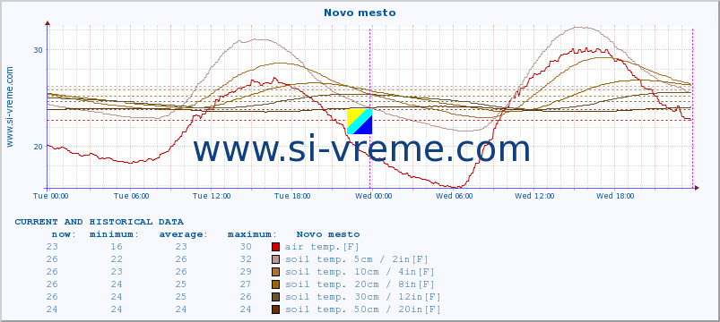  :: Novo mesto :: air temp. | humi- dity | wind dir. | wind speed | wind gusts | air pressure | precipi- tation | sun strength | soil temp. 5cm / 2in | soil temp. 10cm / 4in | soil temp. 20cm / 8in | soil temp. 30cm / 12in | soil temp. 50cm / 20in :: last two days / 5 minutes.