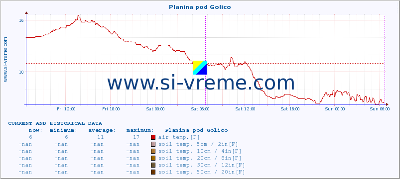  :: Planina pod Golico :: air temp. | humi- dity | wind dir. | wind speed | wind gusts | air pressure | precipi- tation | sun strength | soil temp. 5cm / 2in | soil temp. 10cm / 4in | soil temp. 20cm / 8in | soil temp. 30cm / 12in | soil temp. 50cm / 20in :: last two days / 5 minutes.