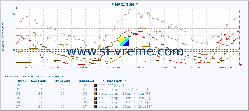  :: * MAXIMUM * :: air temp. | humi- dity | wind dir. | wind speed | wind gusts | air pressure | precipi- tation | sun strength | soil temp. 5cm / 2in | soil temp. 10cm / 4in | soil temp. 20cm / 8in | soil temp. 30cm / 12in | soil temp. 50cm / 20in :: last two days / 5 minutes.