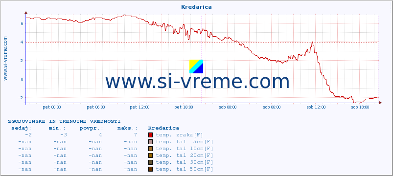 POVPREČJE :: Kredarica :: temp. zraka | vlaga | smer vetra | hitrost vetra | sunki vetra | tlak | padavine | sonce | temp. tal  5cm | temp. tal 10cm | temp. tal 20cm | temp. tal 30cm | temp. tal 50cm :: zadnja dva dni / 5 minut.