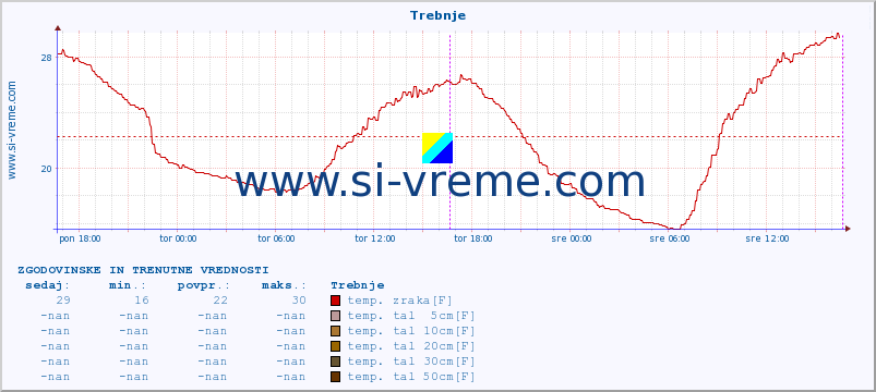 POVPREČJE :: Trebnje :: temp. zraka | vlaga | smer vetra | hitrost vetra | sunki vetra | tlak | padavine | sonce | temp. tal  5cm | temp. tal 10cm | temp. tal 20cm | temp. tal 30cm | temp. tal 50cm :: zadnja dva dni / 5 minut.