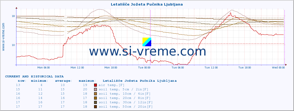  :: Letališče Jožeta Pučnika Ljubljana :: air temp. | humi- dity | wind dir. | wind speed | wind gusts | air pressure | precipi- tation | sun strength | soil temp. 5cm / 2in | soil temp. 10cm / 4in | soil temp. 20cm / 8in | soil temp. 30cm / 12in | soil temp. 50cm / 20in :: last two days / 5 minutes.