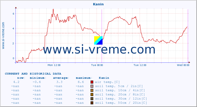  :: Kanin :: air temp. | humi- dity | wind dir. | wind speed | wind gusts | air pressure | precipi- tation | sun strength | soil temp. 5cm / 2in | soil temp. 10cm / 4in | soil temp. 20cm / 8in | soil temp. 30cm / 12in | soil temp. 50cm / 20in :: last two days / 5 minutes.