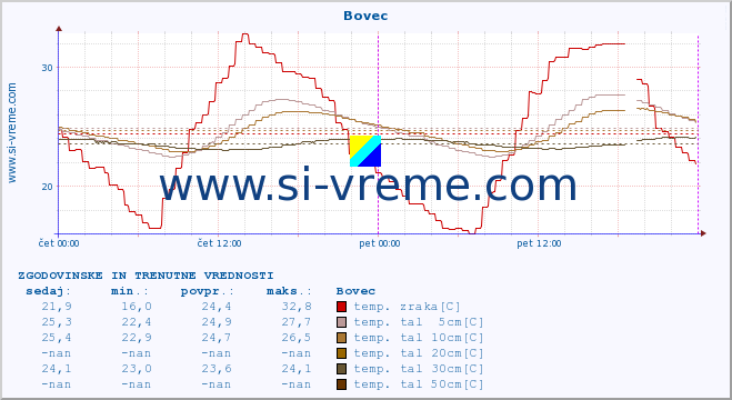 POVPREČJE :: Bovec :: temp. zraka | vlaga | smer vetra | hitrost vetra | sunki vetra | tlak | padavine | sonce | temp. tal  5cm | temp. tal 10cm | temp. tal 20cm | temp. tal 30cm | temp. tal 50cm :: zadnja dva dni / 5 minut.