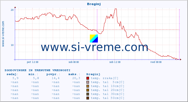 POVPREČJE :: Breginj :: temp. zraka | vlaga | smer vetra | hitrost vetra | sunki vetra | tlak | padavine | sonce | temp. tal  5cm | temp. tal 10cm | temp. tal 20cm | temp. tal 30cm | temp. tal 50cm :: zadnja dva dni / 5 minut.