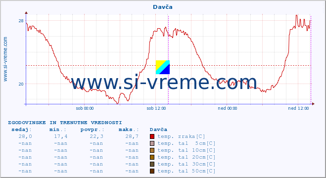 POVPREČJE :: Davča :: temp. zraka | vlaga | smer vetra | hitrost vetra | sunki vetra | tlak | padavine | sonce | temp. tal  5cm | temp. tal 10cm | temp. tal 20cm | temp. tal 30cm | temp. tal 50cm :: zadnja dva dni / 5 minut.