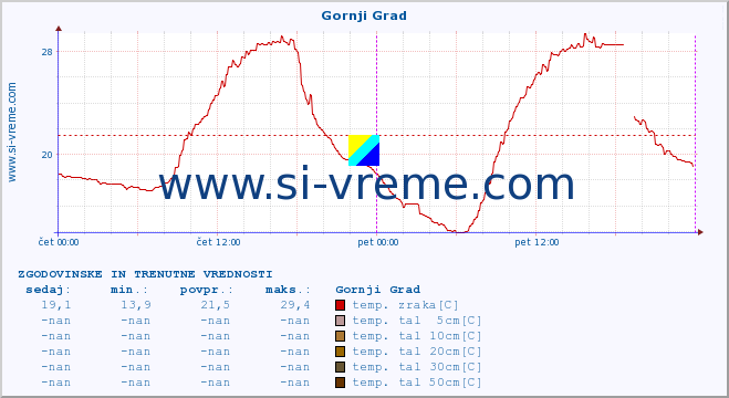 POVPREČJE :: Gornji Grad :: temp. zraka | vlaga | smer vetra | hitrost vetra | sunki vetra | tlak | padavine | sonce | temp. tal  5cm | temp. tal 10cm | temp. tal 20cm | temp. tal 30cm | temp. tal 50cm :: zadnja dva dni / 5 minut.