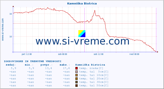 POVPREČJE :: Kamniška Bistrica :: temp. zraka | vlaga | smer vetra | hitrost vetra | sunki vetra | tlak | padavine | sonce | temp. tal  5cm | temp. tal 10cm | temp. tal 20cm | temp. tal 30cm | temp. tal 50cm :: zadnja dva dni / 5 minut.