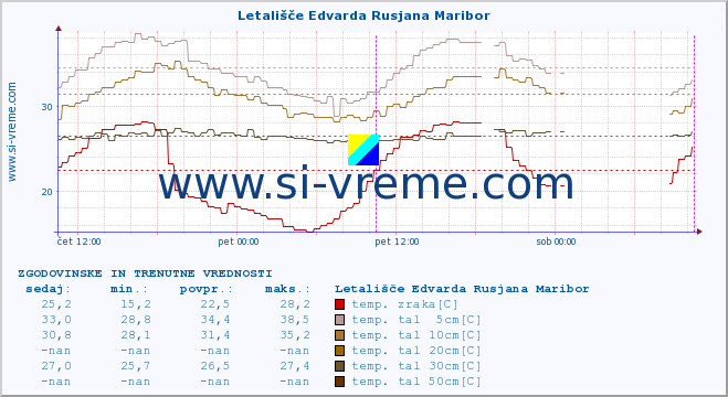 POVPREČJE :: Letališče Edvarda Rusjana Maribor :: temp. zraka | vlaga | smer vetra | hitrost vetra | sunki vetra | tlak | padavine | sonce | temp. tal  5cm | temp. tal 10cm | temp. tal 20cm | temp. tal 30cm | temp. tal 50cm :: zadnja dva dni / 5 minut.