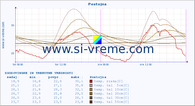 POVPREČJE :: Postojna :: temp. zraka | vlaga | smer vetra | hitrost vetra | sunki vetra | tlak | padavine | sonce | temp. tal  5cm | temp. tal 10cm | temp. tal 20cm | temp. tal 30cm | temp. tal 50cm :: zadnja dva dni / 5 minut.