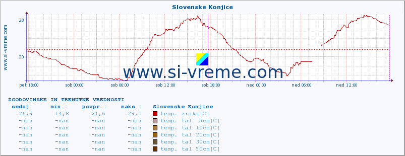 POVPREČJE :: Slovenske Konjice :: temp. zraka | vlaga | smer vetra | hitrost vetra | sunki vetra | tlak | padavine | sonce | temp. tal  5cm | temp. tal 10cm | temp. tal 20cm | temp. tal 30cm | temp. tal 50cm :: zadnja dva dni / 5 minut.