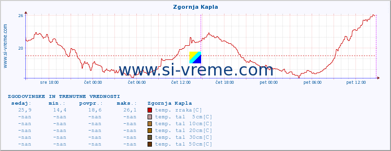 POVPREČJE :: Zgornja Kapla :: temp. zraka | vlaga | smer vetra | hitrost vetra | sunki vetra | tlak | padavine | sonce | temp. tal  5cm | temp. tal 10cm | temp. tal 20cm | temp. tal 30cm | temp. tal 50cm :: zadnja dva dni / 5 minut.