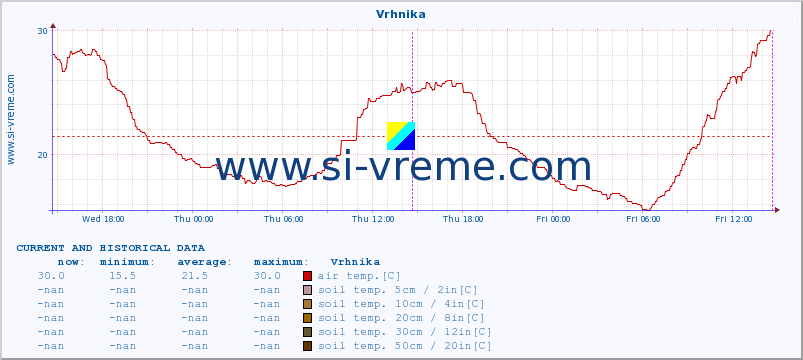  :: Vrhnika :: air temp. | humi- dity | wind dir. | wind speed | wind gusts | air pressure | precipi- tation | sun strength | soil temp. 5cm / 2in | soil temp. 10cm / 4in | soil temp. 20cm / 8in | soil temp. 30cm / 12in | soil temp. 50cm / 20in :: last two days / 5 minutes.