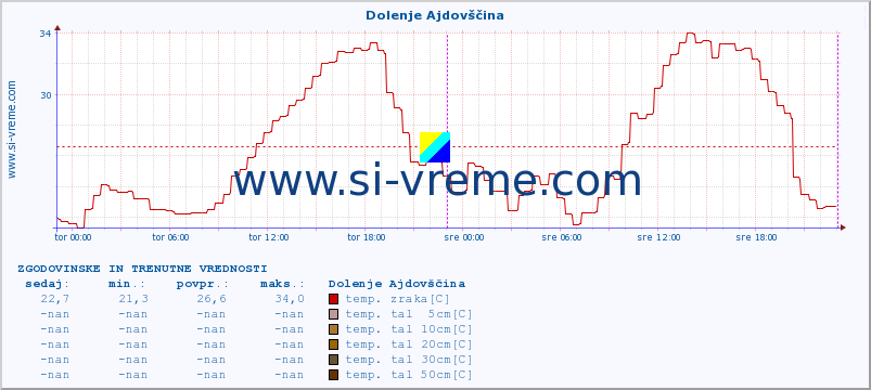 POVPREČJE :: Dolenje Ajdovščina :: temp. zraka | vlaga | smer vetra | hitrost vetra | sunki vetra | tlak | padavine | sonce | temp. tal  5cm | temp. tal 10cm | temp. tal 20cm | temp. tal 30cm | temp. tal 50cm :: zadnja dva dni / 5 minut.