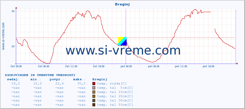 POVPREČJE :: Breginj :: temp. zraka | vlaga | smer vetra | hitrost vetra | sunki vetra | tlak | padavine | sonce | temp. tal  5cm | temp. tal 10cm | temp. tal 20cm | temp. tal 30cm | temp. tal 50cm :: zadnja dva dni / 5 minut.