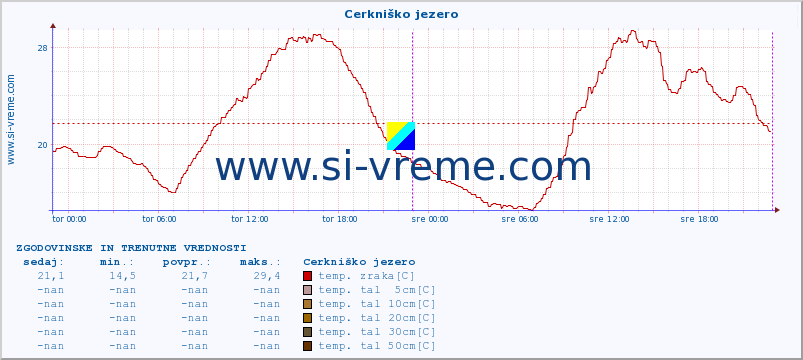 POVPREČJE :: Cerkniško jezero :: temp. zraka | vlaga | smer vetra | hitrost vetra | sunki vetra | tlak | padavine | sonce | temp. tal  5cm | temp. tal 10cm | temp. tal 20cm | temp. tal 30cm | temp. tal 50cm :: zadnja dva dni / 5 minut.