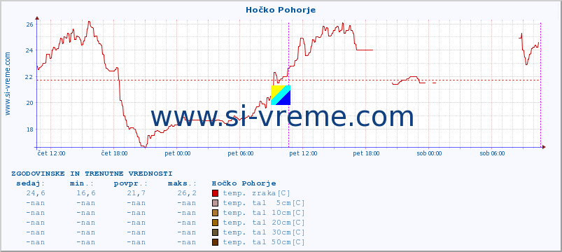 POVPREČJE :: Hočko Pohorje :: temp. zraka | vlaga | smer vetra | hitrost vetra | sunki vetra | tlak | padavine | sonce | temp. tal  5cm | temp. tal 10cm | temp. tal 20cm | temp. tal 30cm | temp. tal 50cm :: zadnja dva dni / 5 minut.