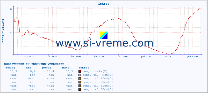 POVPREČJE :: Iskrba :: temp. zraka | vlaga | smer vetra | hitrost vetra | sunki vetra | tlak | padavine | sonce | temp. tal  5cm | temp. tal 10cm | temp. tal 20cm | temp. tal 30cm | temp. tal 50cm :: zadnja dva dni / 5 minut.