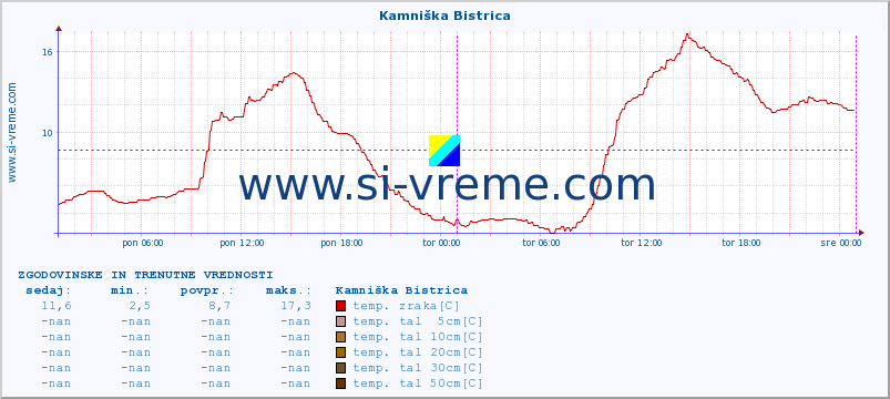 POVPREČJE :: Kamniška Bistrica :: temp. zraka | vlaga | smer vetra | hitrost vetra | sunki vetra | tlak | padavine | sonce | temp. tal  5cm | temp. tal 10cm | temp. tal 20cm | temp. tal 30cm | temp. tal 50cm :: zadnja dva dni / 5 minut.