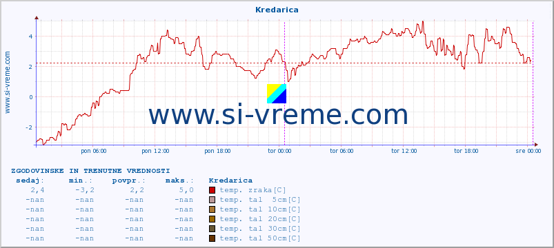 POVPREČJE :: Kredarica :: temp. zraka | vlaga | smer vetra | hitrost vetra | sunki vetra | tlak | padavine | sonce | temp. tal  5cm | temp. tal 10cm | temp. tal 20cm | temp. tal 30cm | temp. tal 50cm :: zadnja dva dni / 5 minut.