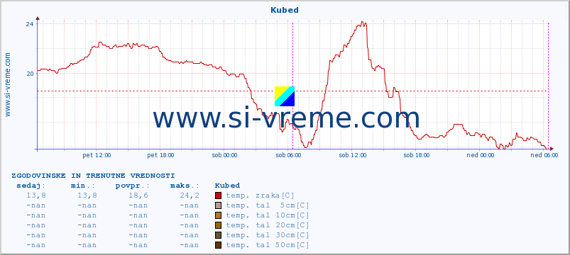 POVPREČJE :: Kubed :: temp. zraka | vlaga | smer vetra | hitrost vetra | sunki vetra | tlak | padavine | sonce | temp. tal  5cm | temp. tal 10cm | temp. tal 20cm | temp. tal 30cm | temp. tal 50cm :: zadnja dva dni / 5 minut.