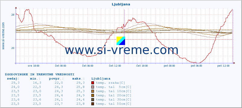 POVPREČJE :: Ljubljana :: temp. zraka | vlaga | smer vetra | hitrost vetra | sunki vetra | tlak | padavine | sonce | temp. tal  5cm | temp. tal 10cm | temp. tal 20cm | temp. tal 30cm | temp. tal 50cm :: zadnja dva dni / 5 minut.