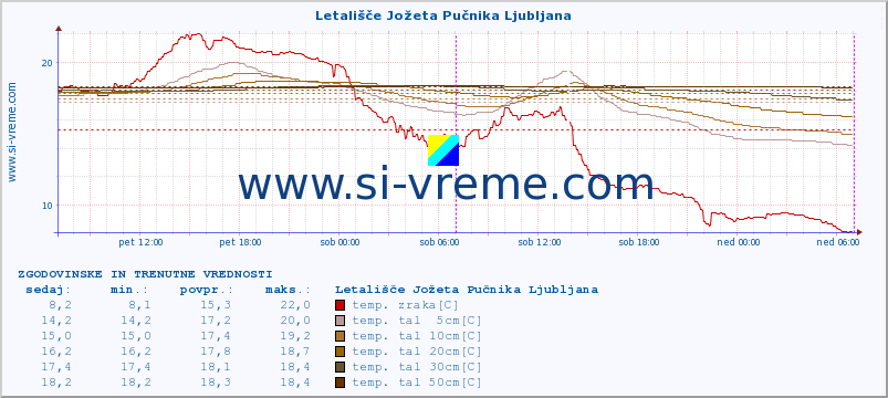 POVPREČJE :: Letališče Jožeta Pučnika Ljubljana :: temp. zraka | vlaga | smer vetra | hitrost vetra | sunki vetra | tlak | padavine | sonce | temp. tal  5cm | temp. tal 10cm | temp. tal 20cm | temp. tal 30cm | temp. tal 50cm :: zadnja dva dni / 5 minut.