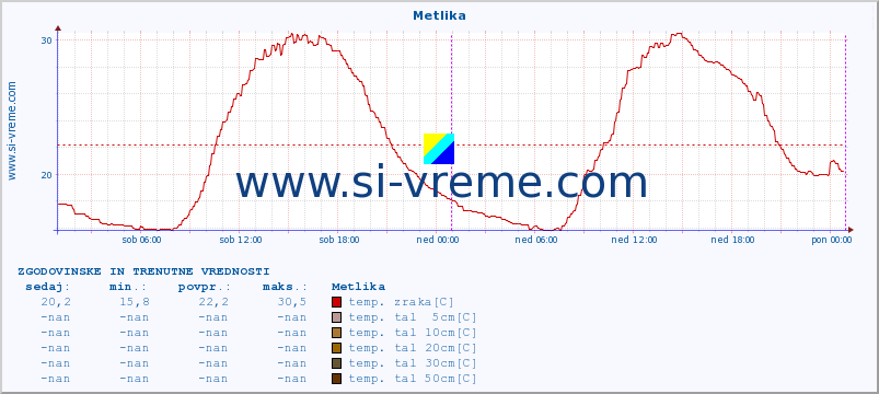 POVPREČJE :: Metlika :: temp. zraka | vlaga | smer vetra | hitrost vetra | sunki vetra | tlak | padavine | sonce | temp. tal  5cm | temp. tal 10cm | temp. tal 20cm | temp. tal 30cm | temp. tal 50cm :: zadnja dva dni / 5 minut.