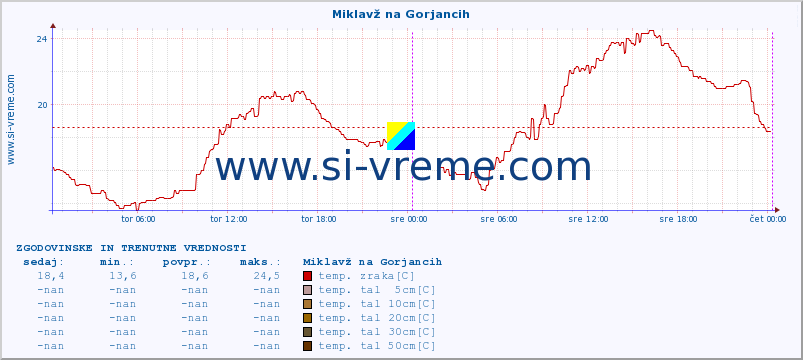 POVPREČJE :: Miklavž na Gorjancih :: temp. zraka | vlaga | smer vetra | hitrost vetra | sunki vetra | tlak | padavine | sonce | temp. tal  5cm | temp. tal 10cm | temp. tal 20cm | temp. tal 30cm | temp. tal 50cm :: zadnja dva dni / 5 minut.