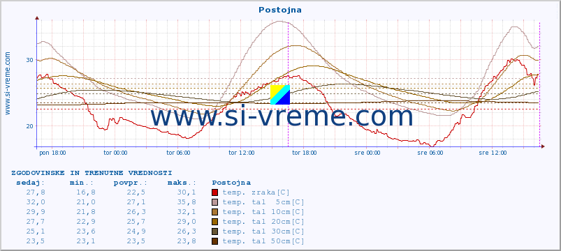 POVPREČJE :: Postojna :: temp. zraka | vlaga | smer vetra | hitrost vetra | sunki vetra | tlak | padavine | sonce | temp. tal  5cm | temp. tal 10cm | temp. tal 20cm | temp. tal 30cm | temp. tal 50cm :: zadnja dva dni / 5 minut.