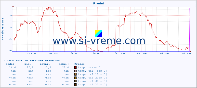 POVPREČJE :: Predel :: temp. zraka | vlaga | smer vetra | hitrost vetra | sunki vetra | tlak | padavine | sonce | temp. tal  5cm | temp. tal 10cm | temp. tal 20cm | temp. tal 30cm | temp. tal 50cm :: zadnja dva dni / 5 minut.