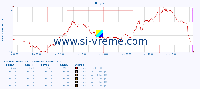 POVPREČJE :: Rogla :: temp. zraka | vlaga | smer vetra | hitrost vetra | sunki vetra | tlak | padavine | sonce | temp. tal  5cm | temp. tal 10cm | temp. tal 20cm | temp. tal 30cm | temp. tal 50cm :: zadnja dva dni / 5 minut.