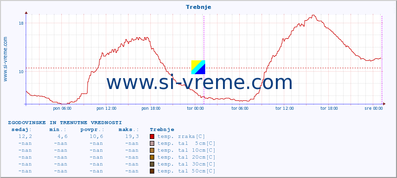 POVPREČJE :: Trebnje :: temp. zraka | vlaga | smer vetra | hitrost vetra | sunki vetra | tlak | padavine | sonce | temp. tal  5cm | temp. tal 10cm | temp. tal 20cm | temp. tal 30cm | temp. tal 50cm :: zadnja dva dni / 5 minut.