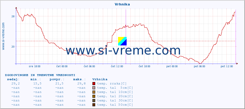 POVPREČJE :: Vrhnika :: temp. zraka | vlaga | smer vetra | hitrost vetra | sunki vetra | tlak | padavine | sonce | temp. tal  5cm | temp. tal 10cm | temp. tal 20cm | temp. tal 30cm | temp. tal 50cm :: zadnja dva dni / 5 minut.