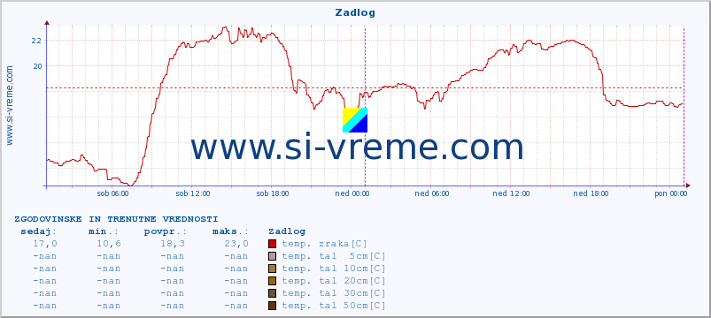 POVPREČJE :: Zadlog :: temp. zraka | vlaga | smer vetra | hitrost vetra | sunki vetra | tlak | padavine | sonce | temp. tal  5cm | temp. tal 10cm | temp. tal 20cm | temp. tal 30cm | temp. tal 50cm :: zadnja dva dni / 5 minut.