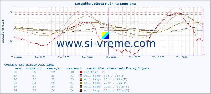  :: Letališče Jožeta Pučnika Ljubljana :: air temp. | humi- dity | wind dir. | wind speed | wind gusts | air pressure | precipi- tation | sun strength | soil temp. 5cm / 2in | soil temp. 10cm / 4in | soil temp. 20cm / 8in | soil temp. 30cm / 12in | soil temp. 50cm / 20in :: last two days / 5 minutes.