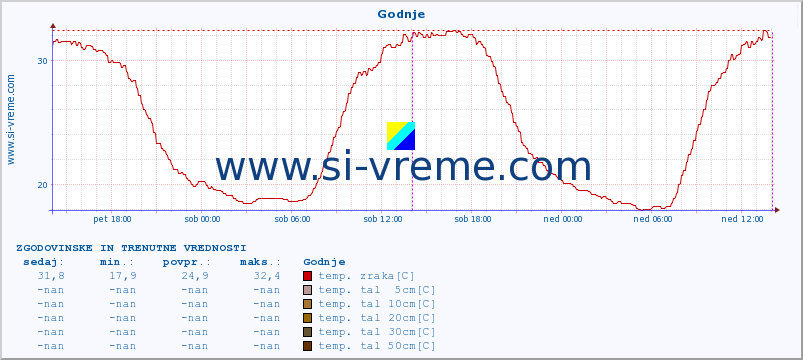 POVPREČJE :: Godnje :: temp. zraka | vlaga | smer vetra | hitrost vetra | sunki vetra | tlak | padavine | sonce | temp. tal  5cm | temp. tal 10cm | temp. tal 20cm | temp. tal 30cm | temp. tal 50cm :: zadnja dva dni / 5 minut.