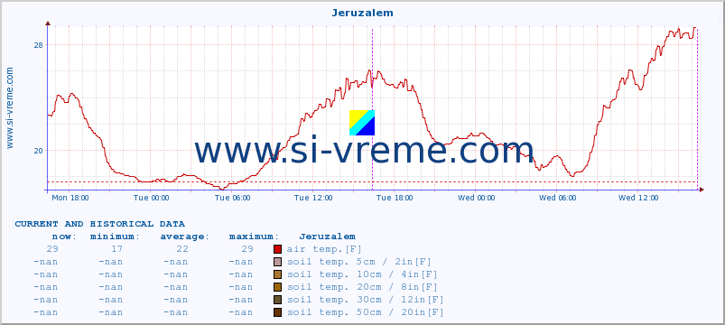  :: Jeruzalem :: air temp. | humi- dity | wind dir. | wind speed | wind gusts | air pressure | precipi- tation | sun strength | soil temp. 5cm / 2in | soil temp. 10cm / 4in | soil temp. 20cm / 8in | soil temp. 30cm / 12in | soil temp. 50cm / 20in :: last two days / 5 minutes.