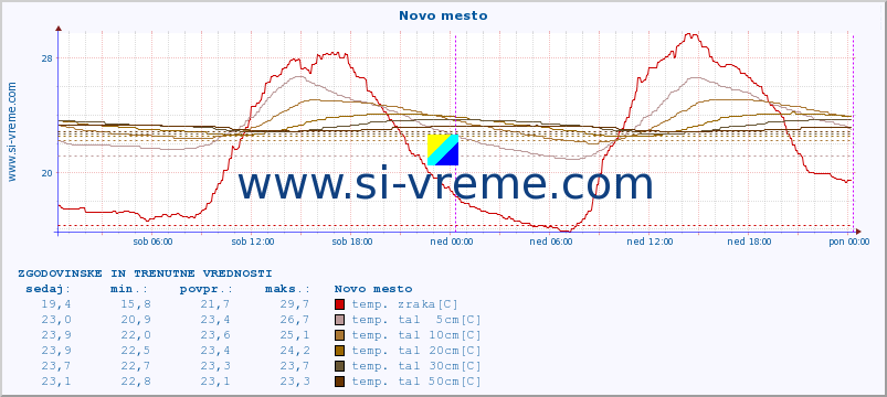 POVPREČJE :: Novo mesto :: temp. zraka | vlaga | smer vetra | hitrost vetra | sunki vetra | tlak | padavine | sonce | temp. tal  5cm | temp. tal 10cm | temp. tal 20cm | temp. tal 30cm | temp. tal 50cm :: zadnja dva dni / 5 minut.