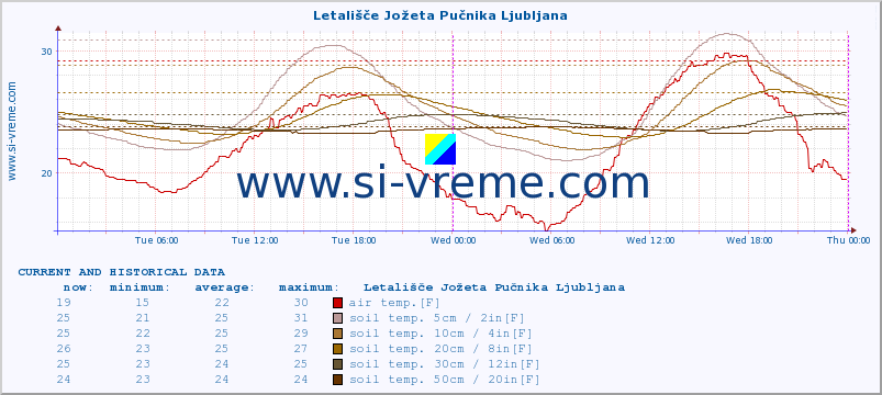  :: Letališče Jožeta Pučnika Ljubljana :: air temp. | humi- dity | wind dir. | wind speed | wind gusts | air pressure | precipi- tation | sun strength | soil temp. 5cm / 2in | soil temp. 10cm / 4in | soil temp. 20cm / 8in | soil temp. 30cm / 12in | soil temp. 50cm / 20in :: last two days / 5 minutes.