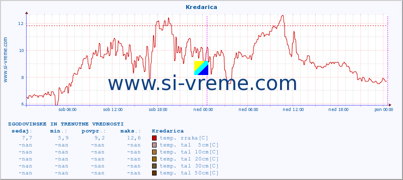 POVPREČJE :: Kredarica :: temp. zraka | vlaga | smer vetra | hitrost vetra | sunki vetra | tlak | padavine | sonce | temp. tal  5cm | temp. tal 10cm | temp. tal 20cm | temp. tal 30cm | temp. tal 50cm :: zadnja dva dni / 5 minut.