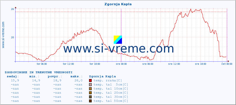 POVPREČJE :: Zgornja Kapla :: temp. zraka | vlaga | smer vetra | hitrost vetra | sunki vetra | tlak | padavine | sonce | temp. tal  5cm | temp. tal 10cm | temp. tal 20cm | temp. tal 30cm | temp. tal 50cm :: zadnja dva dni / 5 minut.