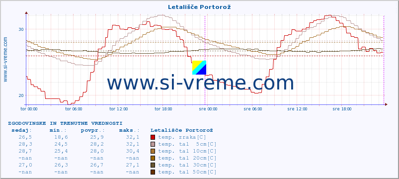 POVPREČJE :: Letališče Portorož :: temp. zraka | vlaga | smer vetra | hitrost vetra | sunki vetra | tlak | padavine | sonce | temp. tal  5cm | temp. tal 10cm | temp. tal 20cm | temp. tal 30cm | temp. tal 50cm :: zadnja dva dni / 5 minut.