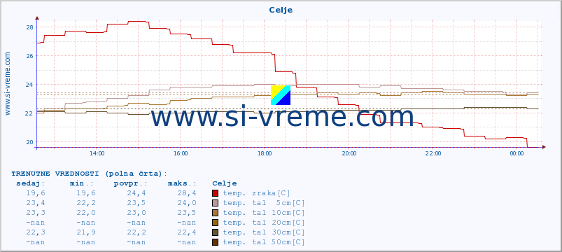 POVPREČJE :: Celje :: temp. zraka | vlaga | smer vetra | hitrost vetra | sunki vetra | tlak | padavine | sonce | temp. tal  5cm | temp. tal 10cm | temp. tal 20cm | temp. tal 30cm | temp. tal 50cm :: zadnji dan / 5 minut.