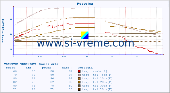 POVPREČJE :: Postojna :: temp. zraka | vlaga | smer vetra | hitrost vetra | sunki vetra | tlak | padavine | sonce | temp. tal  5cm | temp. tal 10cm | temp. tal 20cm | temp. tal 30cm | temp. tal 50cm :: zadnji dan / 5 minut.