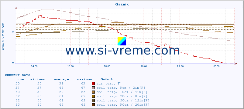  :: Gačnik :: air temp. | humi- dity | wind dir. | wind speed | wind gusts | air pressure | precipi- tation | sun strength | soil temp. 5cm / 2in | soil temp. 10cm / 4in | soil temp. 20cm / 8in | soil temp. 30cm / 12in | soil temp. 50cm / 20in :: last day / 5 minutes.