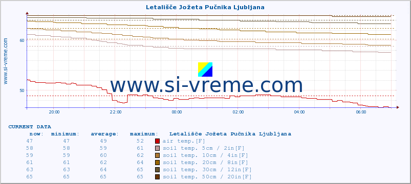  :: Letališče Jožeta Pučnika Ljubljana :: air temp. | humi- dity | wind dir. | wind speed | wind gusts | air pressure | precipi- tation | sun strength | soil temp. 5cm / 2in | soil temp. 10cm / 4in | soil temp. 20cm / 8in | soil temp. 30cm / 12in | soil temp. 50cm / 20in :: last day / 5 minutes.