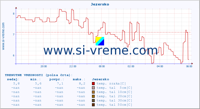 POVPREČJE :: Jezersko :: temp. zraka | vlaga | smer vetra | hitrost vetra | sunki vetra | tlak | padavine | sonce | temp. tal  5cm | temp. tal 10cm | temp. tal 20cm | temp. tal 30cm | temp. tal 50cm :: zadnji dan / 5 minut.