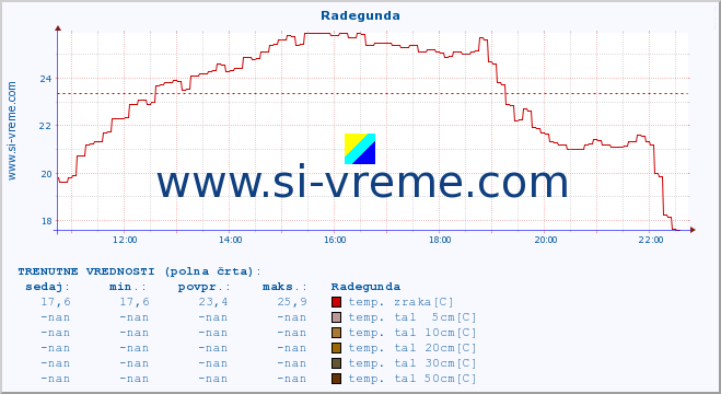 POVPREČJE :: Radegunda :: temp. zraka | vlaga | smer vetra | hitrost vetra | sunki vetra | tlak | padavine | sonce | temp. tal  5cm | temp. tal 10cm | temp. tal 20cm | temp. tal 30cm | temp. tal 50cm :: zadnji dan / 5 minut.