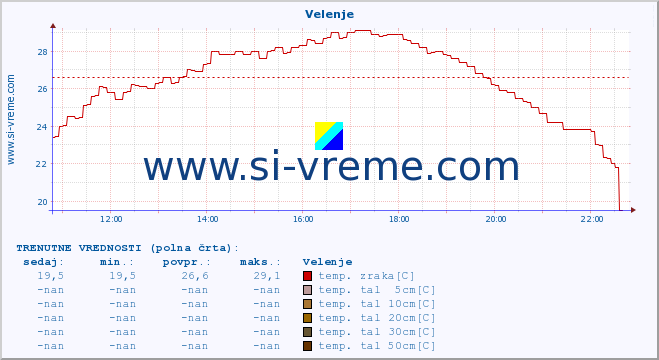 POVPREČJE :: Velenje :: temp. zraka | vlaga | smer vetra | hitrost vetra | sunki vetra | tlak | padavine | sonce | temp. tal  5cm | temp. tal 10cm | temp. tal 20cm | temp. tal 30cm | temp. tal 50cm :: zadnji dan / 5 minut.